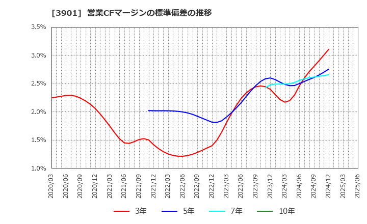 3901 マークラインズ(株): 営業CFマージンの標準偏差の推移