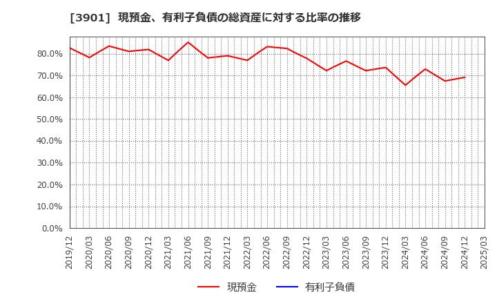 3901 マークラインズ(株): 現預金、有利子負債の総資産に対する比率の推移