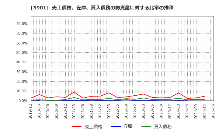 3901 マークラインズ(株): 売上債権、在庫、買入債務の総資産に対する比率の推移
