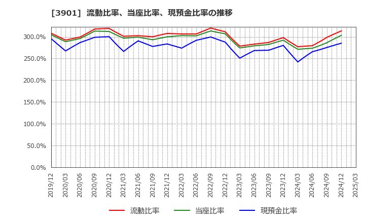 3901 マークラインズ(株): 流動比率、当座比率、現預金比率の推移