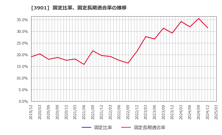 3901 マークラインズ(株): 固定比率、固定長期適合率の推移