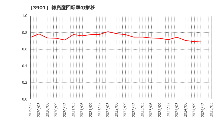 3901 マークラインズ(株): 総資産回転率の推移