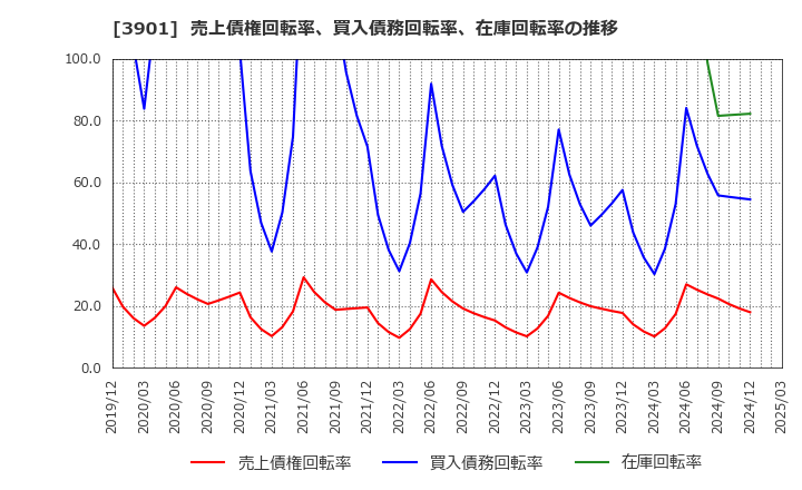 3901 マークラインズ(株): 売上債権回転率、買入債務回転率、在庫回転率の推移