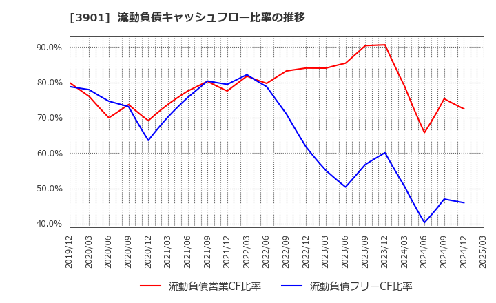 3901 マークラインズ(株): 流動負債キャッシュフロー比率の推移