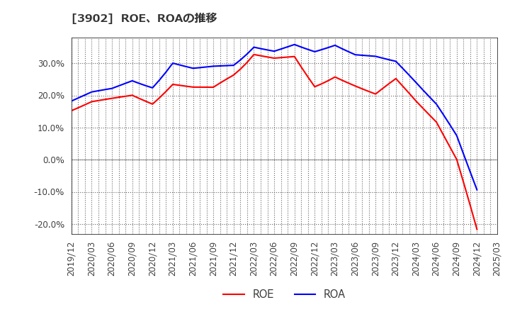 3902 メディカル・データ・ビジョン(株): ROE、ROAの推移