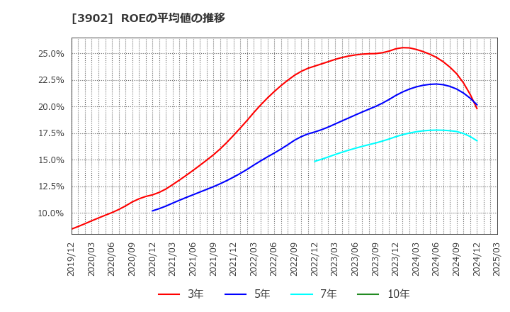3902 メディカル・データ・ビジョン(株): ROEの平均値の推移
