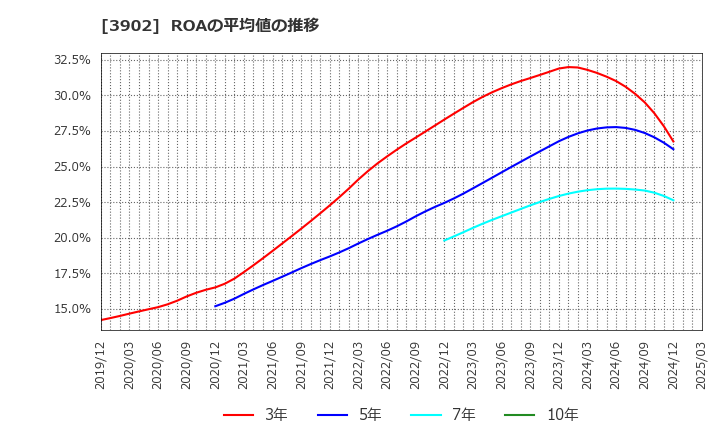 3902 メディカル・データ・ビジョン(株): ROAの平均値の推移
