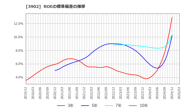 3902 メディカル・データ・ビジョン(株): ROEの標準偏差の推移