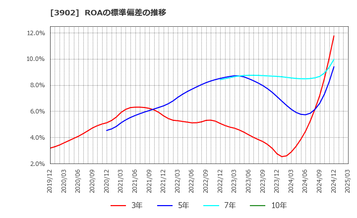 3902 メディカル・データ・ビジョン(株): ROAの標準偏差の推移