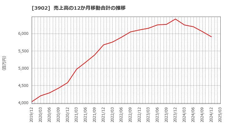 3902 メディカル・データ・ビジョン(株): 売上高の12か月移動合計の推移