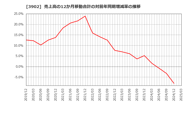 3902 メディカル・データ・ビジョン(株): 売上高の12か月移動合計の対前年同期増減率の推移