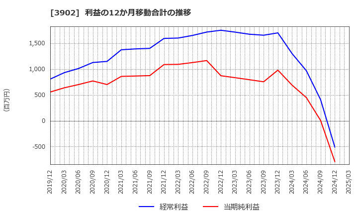 3902 メディカル・データ・ビジョン(株): 利益の12か月移動合計の推移