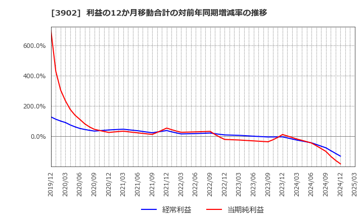 3902 メディカル・データ・ビジョン(株): 利益の12か月移動合計の対前年同期増減率の推移