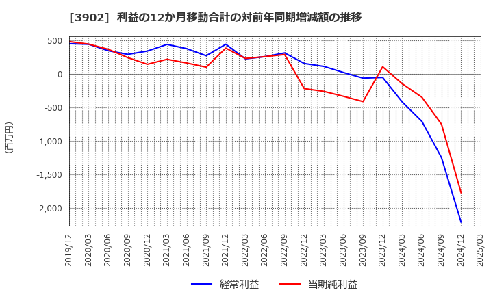 3902 メディカル・データ・ビジョン(株): 利益の12か月移動合計の対前年同期増減額の推移