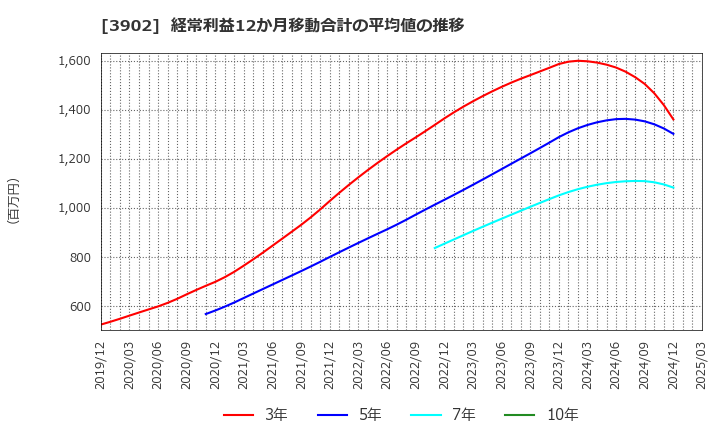 3902 メディカル・データ・ビジョン(株): 経常利益12か月移動合計の平均値の推移