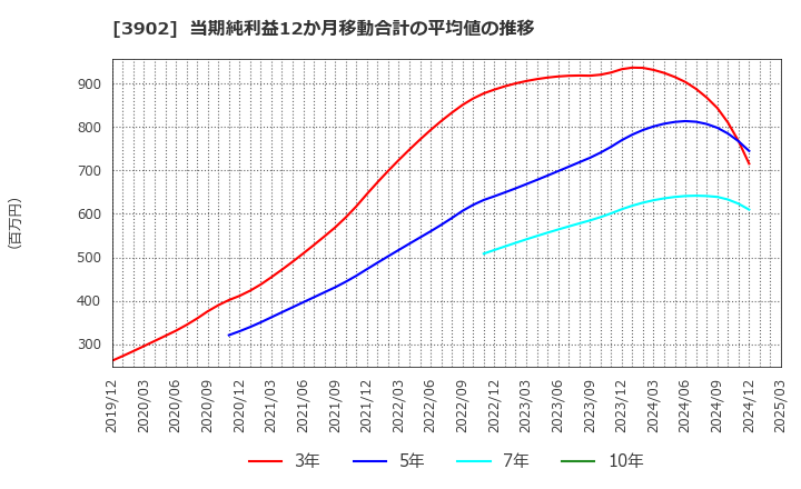 3902 メディカル・データ・ビジョン(株): 当期純利益12か月移動合計の平均値の推移