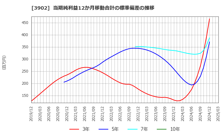 3902 メディカル・データ・ビジョン(株): 当期純利益12か月移動合計の標準偏差の推移