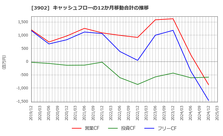 3902 メディカル・データ・ビジョン(株): キャッシュフローの12か月移動合計の推移