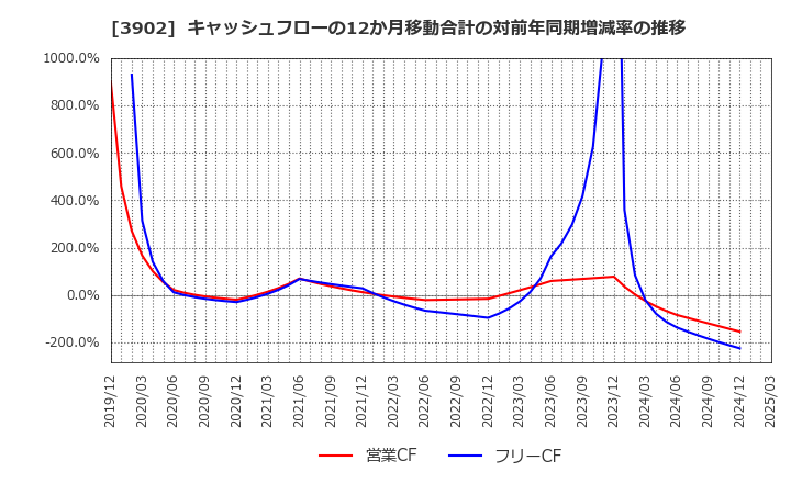 3902 メディカル・データ・ビジョン(株): キャッシュフローの12か月移動合計の対前年同期増減率の推移