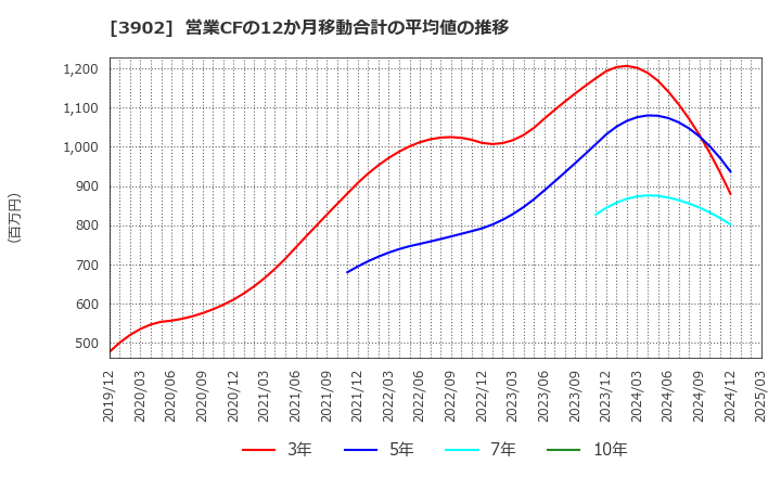 3902 メディカル・データ・ビジョン(株): 営業CFの12か月移動合計の平均値の推移