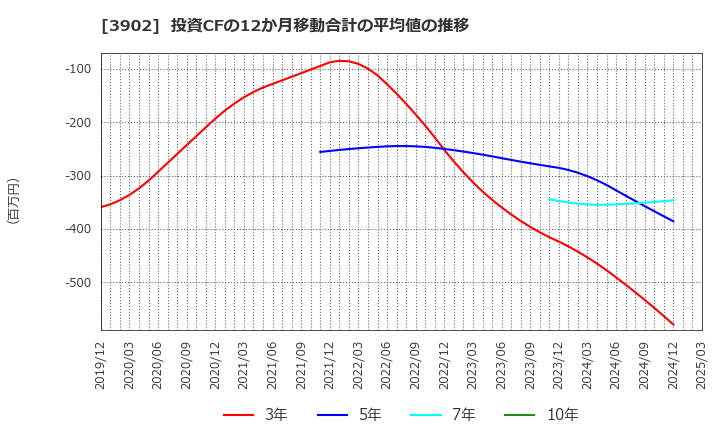 3902 メディカル・データ・ビジョン(株): 投資CFの12か月移動合計の平均値の推移