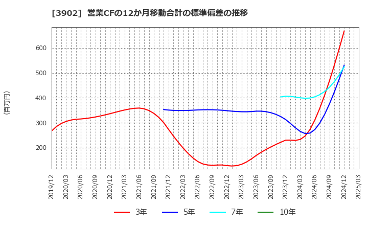 3902 メディカル・データ・ビジョン(株): 営業CFの12か月移動合計の標準偏差の推移