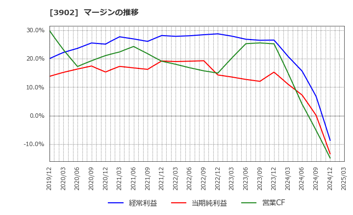 3902 メディカル・データ・ビジョン(株): マージンの推移