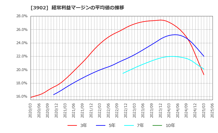 3902 メディカル・データ・ビジョン(株): 経常利益マージンの平均値の推移