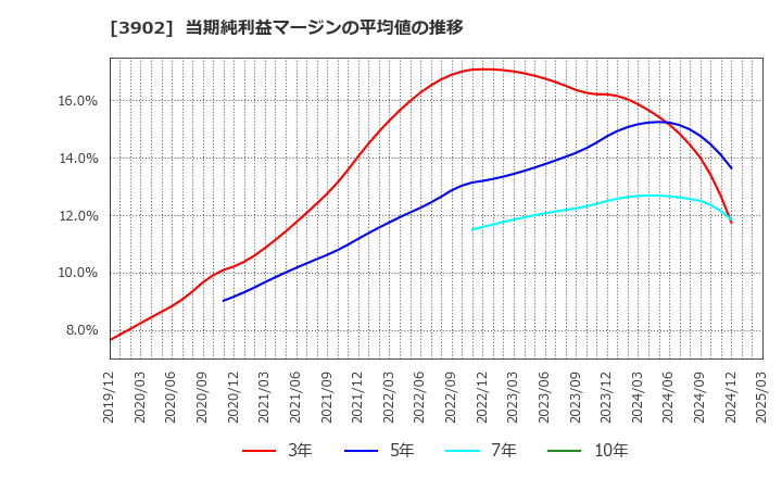 3902 メディカル・データ・ビジョン(株): 当期純利益マージンの平均値の推移