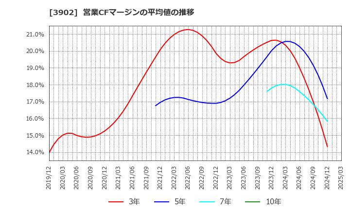 3902 メディカル・データ・ビジョン(株): 営業CFマージンの平均値の推移