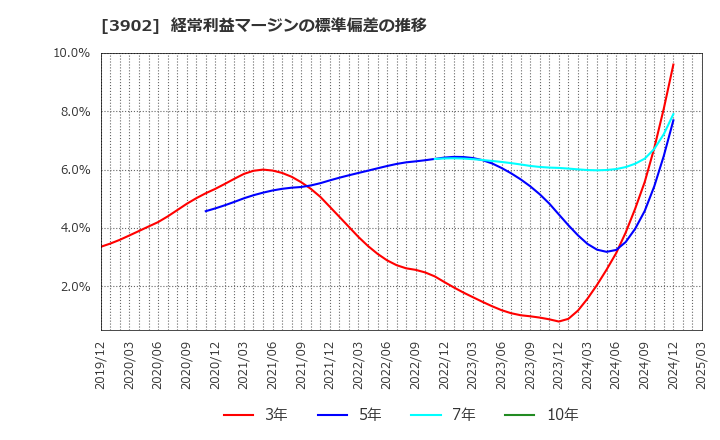 3902 メディカル・データ・ビジョン(株): 経常利益マージンの標準偏差の推移