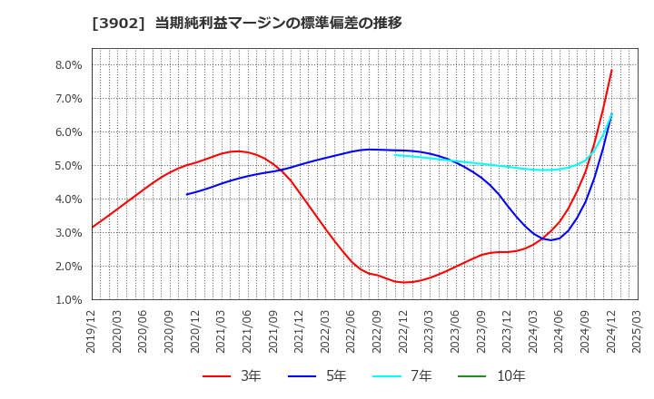 3902 メディカル・データ・ビジョン(株): 当期純利益マージンの標準偏差の推移