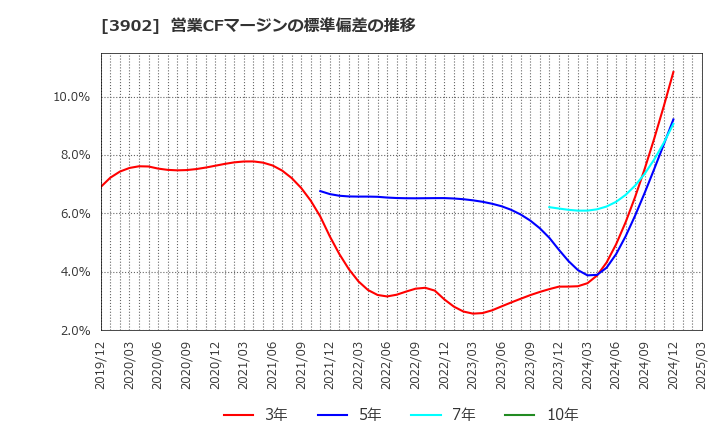 3902 メディカル・データ・ビジョン(株): 営業CFマージンの標準偏差の推移