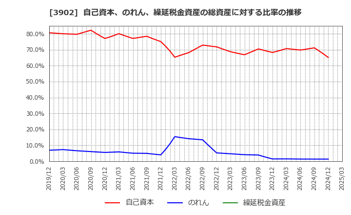 3902 メディカル・データ・ビジョン(株): 自己資本、のれん、繰延税金資産の総資産に対する比率の推移