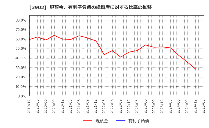 3902 メディカル・データ・ビジョン(株): 現預金、有利子負債の総資産に対する比率の推移
