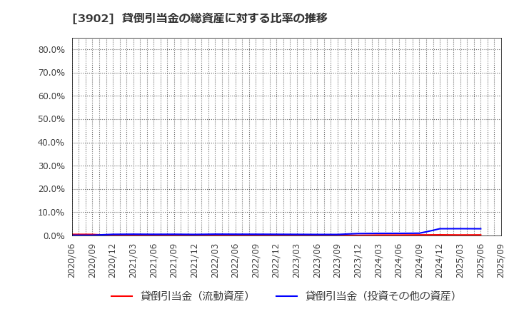3902 メディカル・データ・ビジョン(株): 貸倒引当金の総資産に対する比率の推移