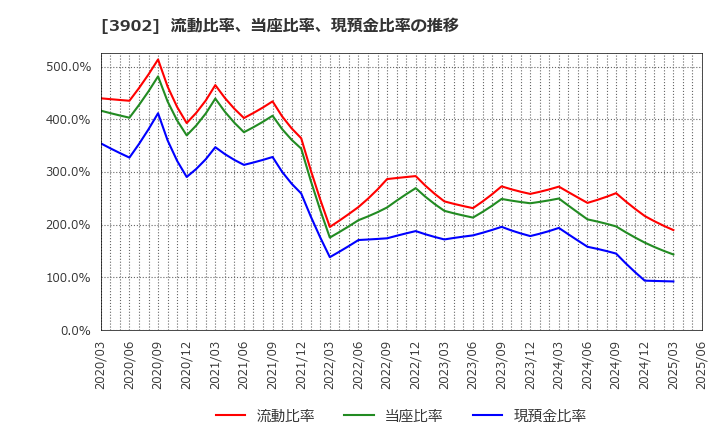 3902 メディカル・データ・ビジョン(株): 流動比率、当座比率、現預金比率の推移
