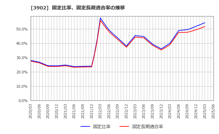 3902 メディカル・データ・ビジョン(株): 固定比率、固定長期適合率の推移