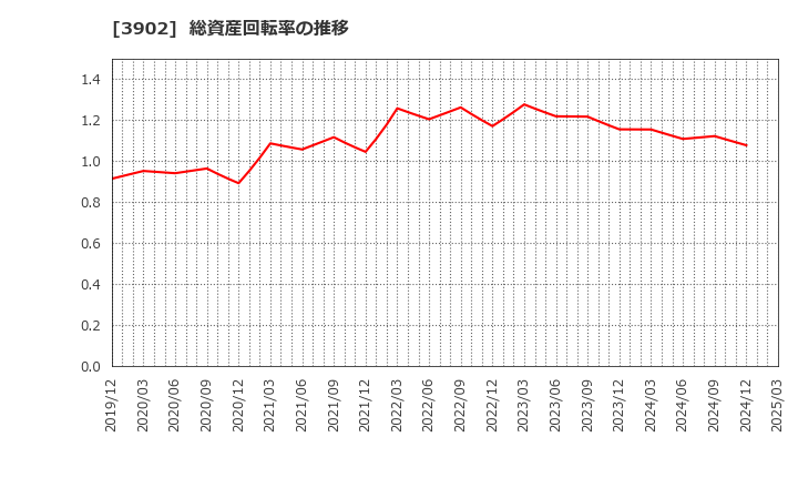 3902 メディカル・データ・ビジョン(株): 総資産回転率の推移