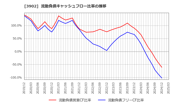3902 メディカル・データ・ビジョン(株): 流動負債キャッシュフロー比率の推移