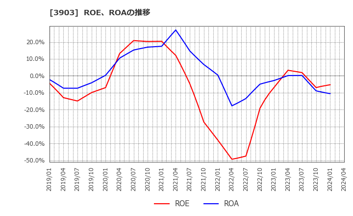 3903 (株)ｇｕｍｉ: ROE、ROAの推移