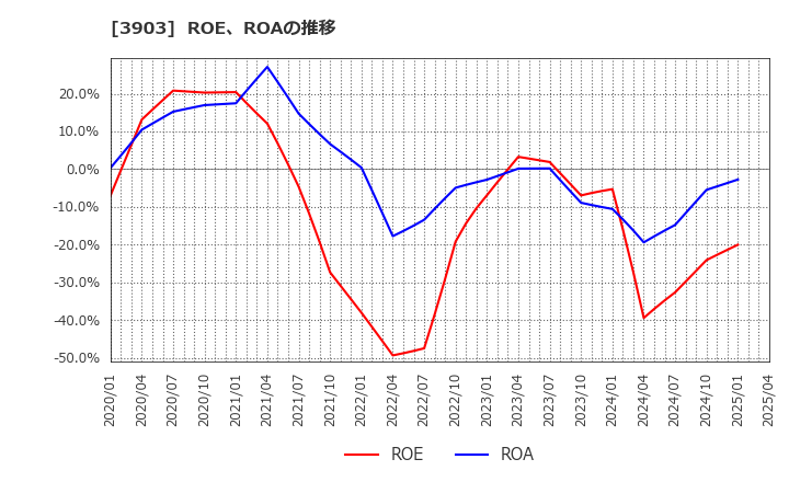 3903 (株)ｇｕｍｉ: ROE、ROAの推移