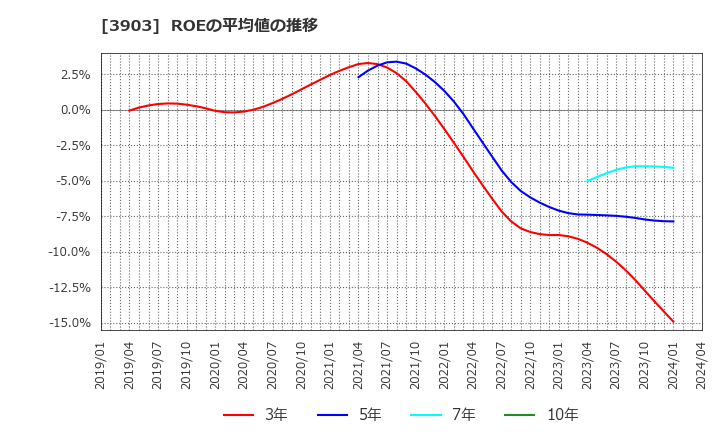 3903 (株)ｇｕｍｉ: ROEの平均値の推移