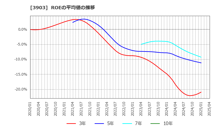 3903 (株)ｇｕｍｉ: ROEの平均値の推移