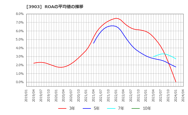3903 (株)ｇｕｍｉ: ROAの平均値の推移