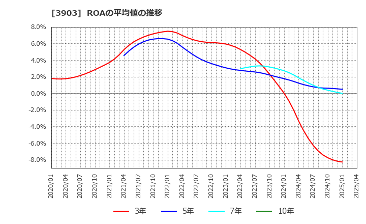 3903 (株)ｇｕｍｉ: ROAの平均値の推移