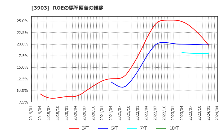3903 (株)ｇｕｍｉ: ROEの標準偏差の推移