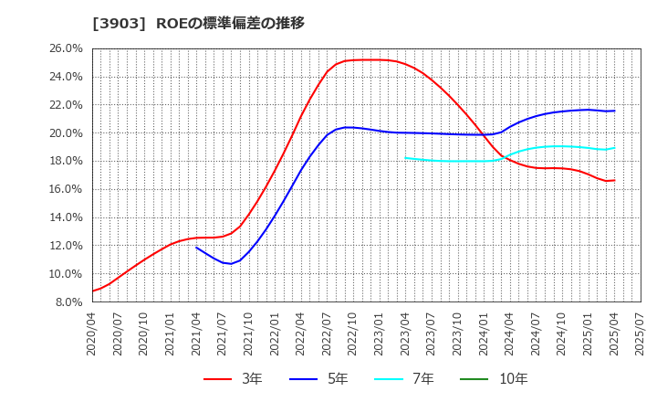 3903 (株)ｇｕｍｉ: ROEの標準偏差の推移