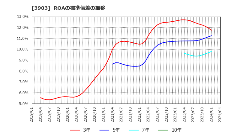 3903 (株)ｇｕｍｉ: ROAの標準偏差の推移
