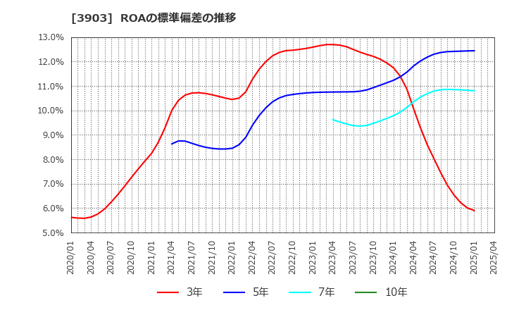 3903 (株)ｇｕｍｉ: ROAの標準偏差の推移